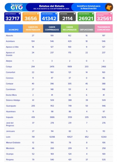 Continua COVID 19, 509 Contagiados en Dolores Hidalgo, 39 fallecidos.